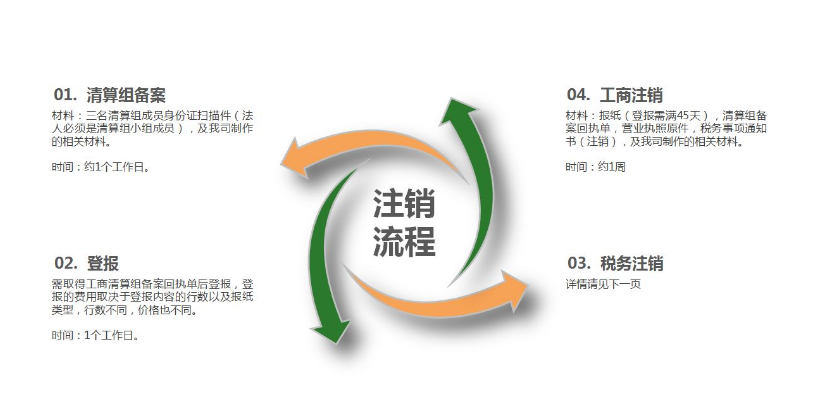 上海崇明注销公司在哪里办理？